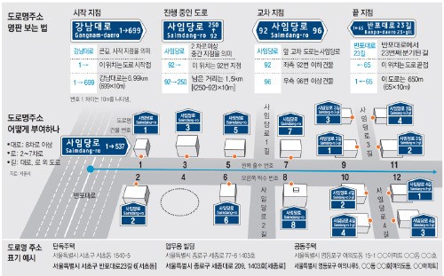 [수도권]전면시행 석달 앞둔 도로명주소… 택배기사도 “헷갈려요”