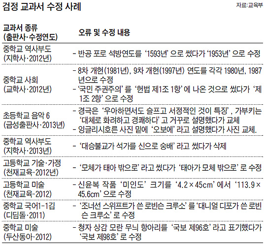 
	검정 교과서 수정 사례 표
